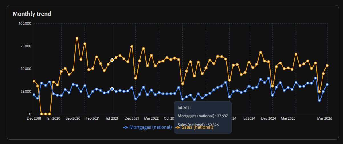 Romanian Real Estate Transaction Statistics