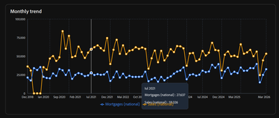 Romanian Real Estate Transaction Statistics